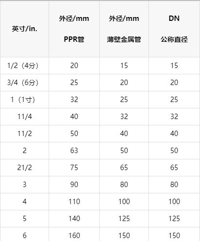 pe水管規(guī)格尺寸怎么看？看懂這篇你就是行家(圖2)