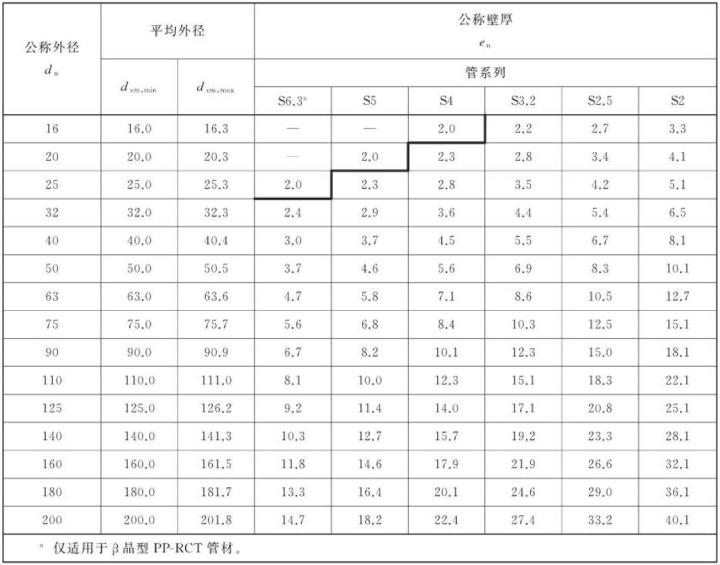 pe水管規(guī)格尺寸怎么看？看懂這篇你就是行家(圖4)