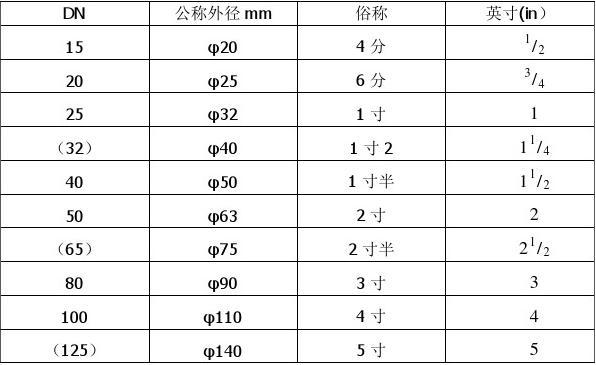 管徑Dn、De、D、d、Φ 的含義和區(qū)別